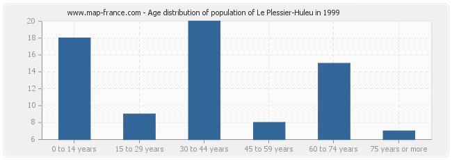 Age distribution of population of Le Plessier-Huleu in 1999